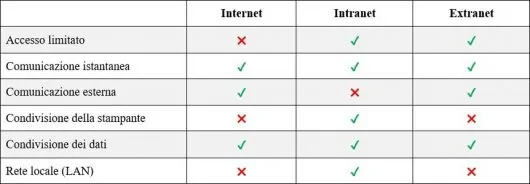 インターネット、イントラネット、エクストラネットの違いは何ですか?